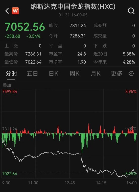 太突然！美股大跳水，中國金龍指數(shù)跌超3%！特朗普發(fā)聲