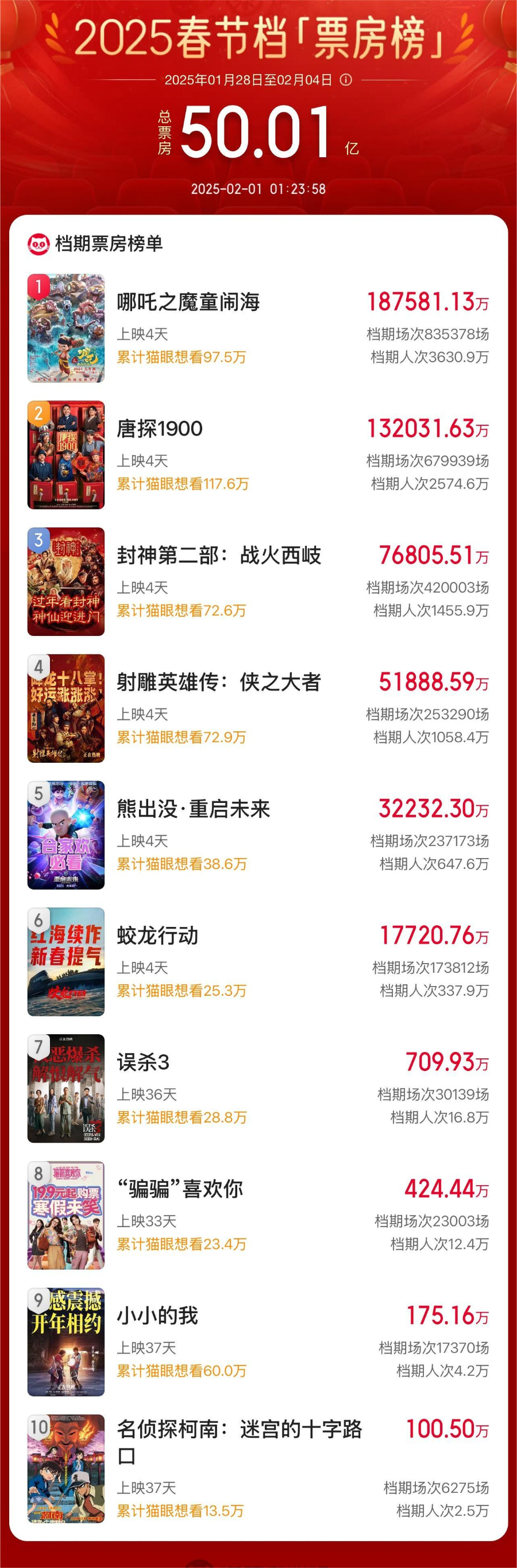 破50億！2025春節(jié)檔電影票房再創(chuàng)新高