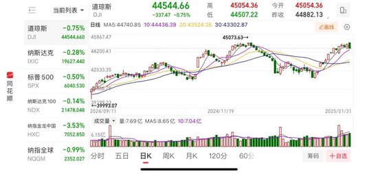 重要數(shù)據(jù)發(fā)布，美股收跌！芯片巨頭一夜跌掉8000億！美聯(lián)儲官員發(fā)聲：仍擔(dān)憂通脹