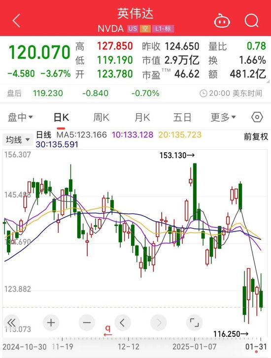 重要數(shù)據(jù)發(fā)布，美股收跌！芯片巨頭一夜跌掉8000億！美聯(lián)儲官員發(fā)聲：仍擔(dān)憂通脹