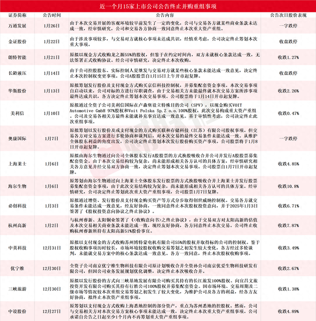 應(yīng)聲一字跌停！近一個月15家上市公司公告終止并購重組，熱門AI應(yīng)用概念股赫然在列