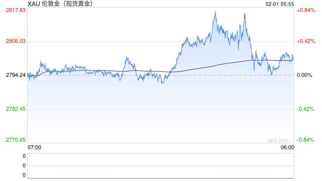金價(jià)，回落！