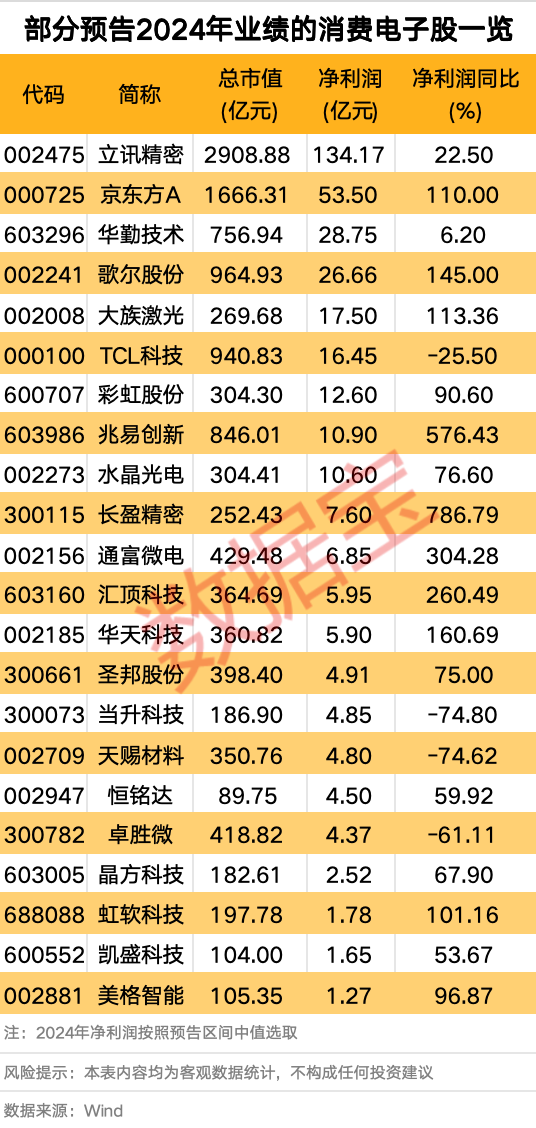 利好頻頻 消費(fèi)電子行業(yè)大火！多只個股業(yè)績向好
