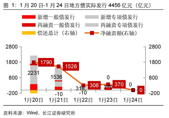 長江固收：地方債Q1已披露計(jì)劃1.78萬億，其中新增債7966億，再融資債9811億