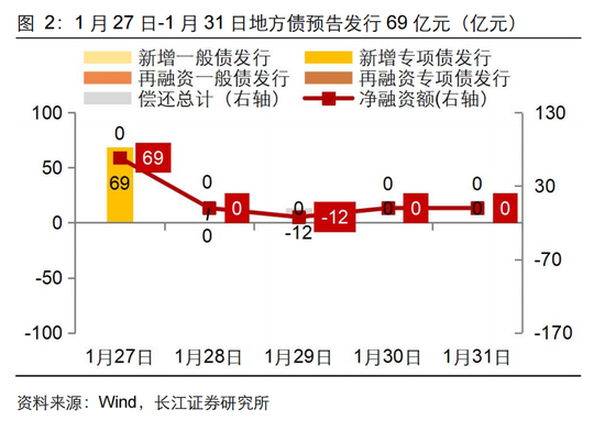 長江固收：地方債Q1已披露計(jì)劃1.78萬億，其中新增債7966億，再融資債9811億