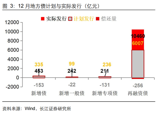 長江固收：地方債Q1已披露計(jì)劃1.78萬億，其中新增債7966億，再融資債9811億