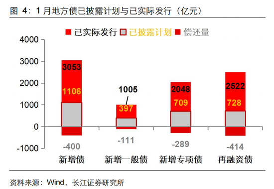 長江固收：地方債Q1已披露計(jì)劃1.78萬億，其中新增債7966億，再融資債9811億