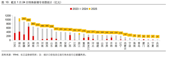 長江固收：地方債Q1已披露計(jì)劃1.78萬億，其中新增債7966億，再融資債9811億