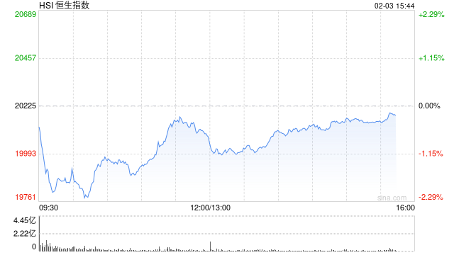 午評：港股恒指跌0.74% 恒生科指跌0.67%AI、半導體概念股逆勢上漲