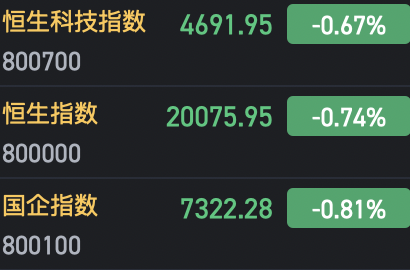 午評：港股恒指跌0.74% 恒生科指跌0.67%AI、半導體概念股逆勢上漲