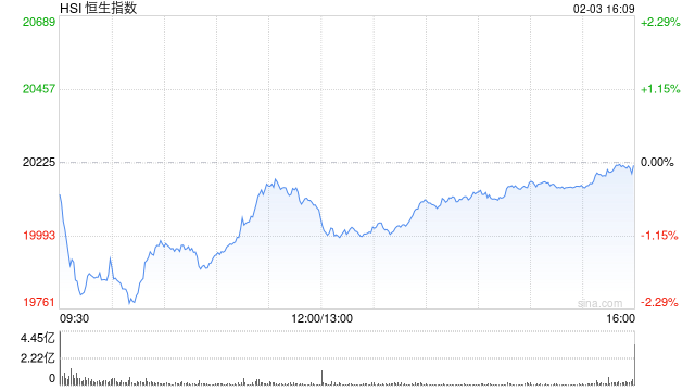 收評：港股恒指微跌0.04% 科指漲0.29%AI、半導(dǎo)體概念股漲勢強(qiáng)勁