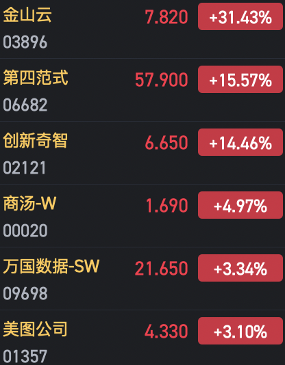 收評：港股恒指微跌0.04% 科指漲0.29%AI、半導(dǎo)體概念股漲勢強(qiáng)勁