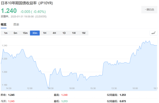 美加墨關(guān)稅推遲，道指大跌后一度轉(zhuǎn)漲，資產(chǎn)大反轉(zhuǎn)，比特幣重上10萬美元