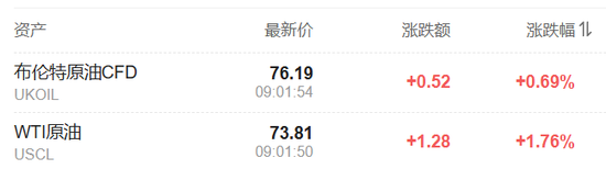 美加墨關(guān)稅推遲，道指大跌后一度轉(zhuǎn)漲，資產(chǎn)大反轉(zhuǎn)，比特幣重上10萬美元