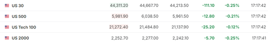 美股僅道指跌，中概漲4%，Palantir暴漲24%，原油大跌，黃金新高