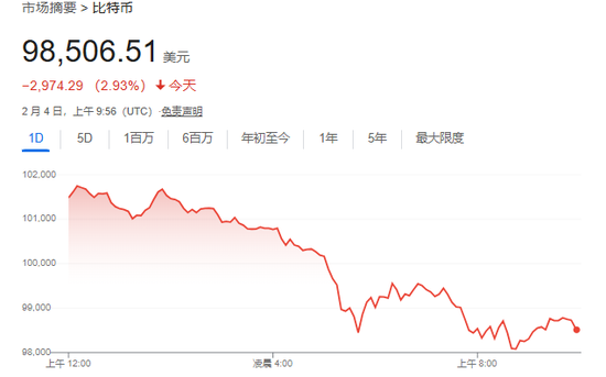 美股僅道指跌，中概漲4%，Palantir暴漲24%，原油大跌，黃金新高
