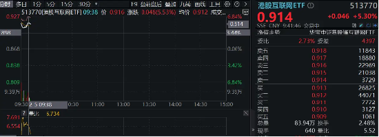 港股互聯(lián)網(wǎng)ETF（513770）早盤飆漲逾5%，A股休市期間標(biāo)的漲近7%，彈性突出！
