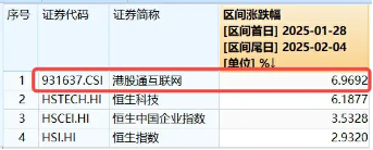 港股互聯(lián)網(wǎng)ETF（513770）早盤飆漲逾5%，A股休市期間標(biāo)的漲近7%，彈性突出！