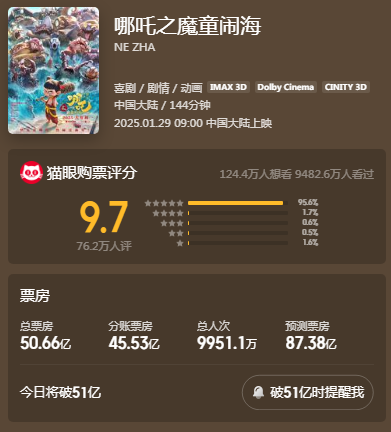 《哪吒2》票房突破50億元 總票房預(yù)測(cè)超87億元！光線傳媒回應(yīng)來了