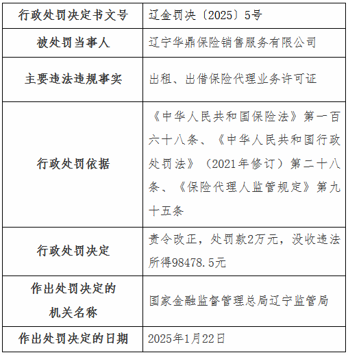 遼寧華鼎保險銷售公司被罰2萬元：出租、出借保險代理業(yè)務許可證