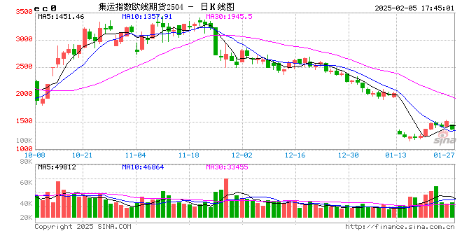 節(jié)后首日大跌超8%，集運(yùn)歐線怎么了？