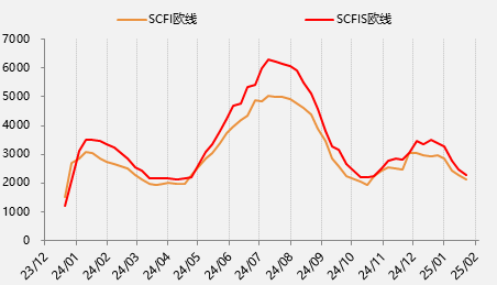 節(jié)后首日大跌超8%，集運(yùn)歐線怎么了？