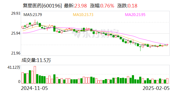 復星醫(yī)藥：控股子公司藥品獲歐盟上市批準