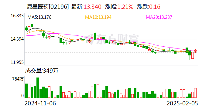 復星醫(yī)藥：控股子公司藥品獲歐盟上市批準