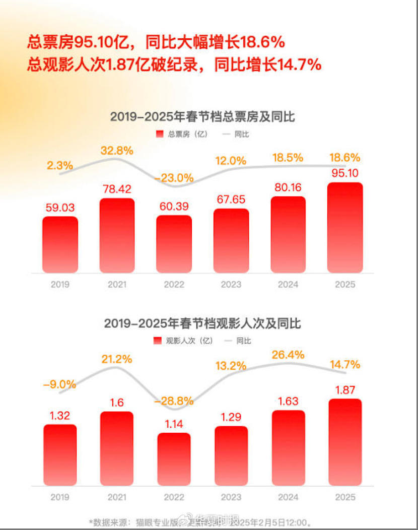 一個(gè)漲停與數(shù)個(gè)跌停！春節(jié)檔票房狂歡凸顯分化：觀眾用腳投票資本用錢