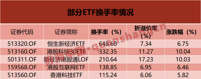 換手率超6倍！這些ETF“久違”大漲