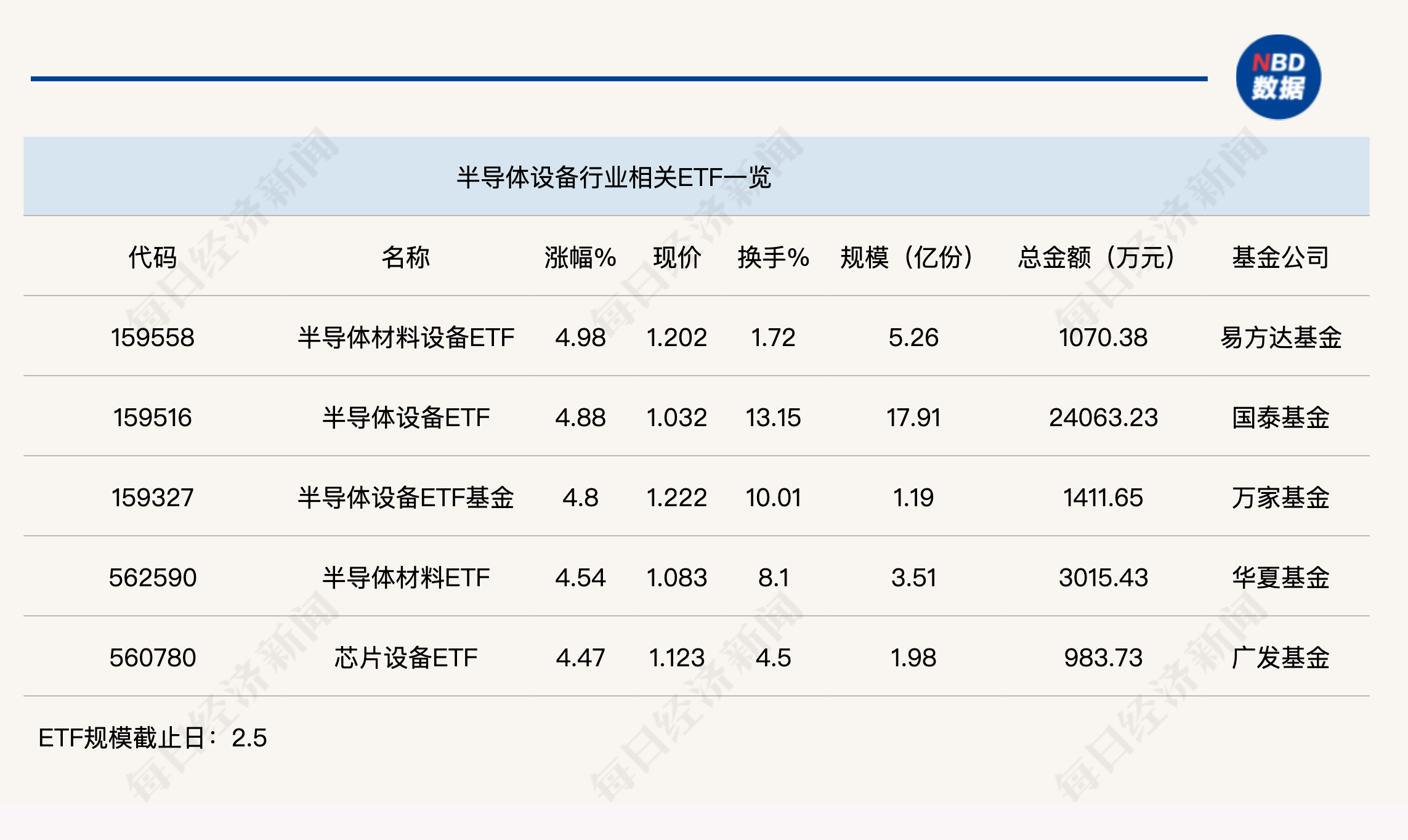 行業(yè)ETF風(fēng)向標丨近4個月規(guī)模實現(xiàn)翻倍，半導(dǎo)體設(shè)備ETF半日成交達2.4億元