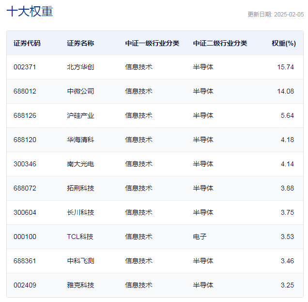 行業(yè)ETF風(fēng)向標丨近4個月規(guī)模實現(xiàn)翻倍，半導(dǎo)體設(shè)備ETF半日成交達2.4億元
