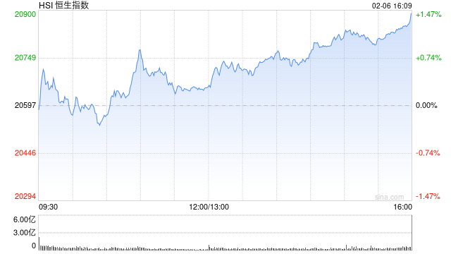 收評(píng)：港股恒指漲1.43% 科指漲2.62%比亞迪系列個(gè)股飆升