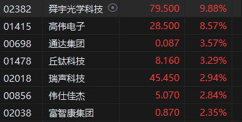 收評(píng)：港股恒指漲1.43% 科指漲2.62%比亞迪系列個(gè)股飆升