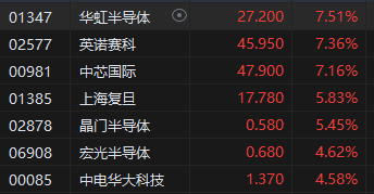 收評(píng)：港股恒指漲1.43% 科指漲2.62%比亞迪系列個(gè)股飆升
