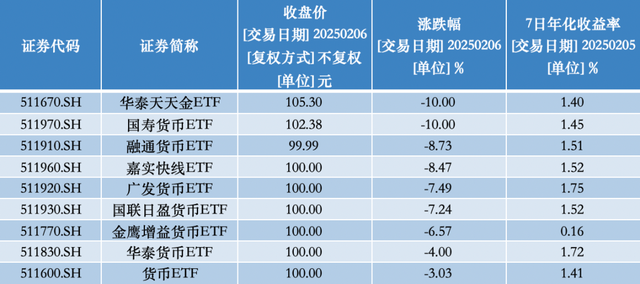貨幣ETF罕見異動：9只復牌后大跌，2只一天跌去七年半利息