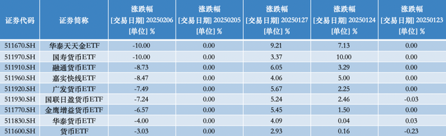 貨幣ETF罕見異動：9只復牌后大跌，2只一天跌去七年半利息