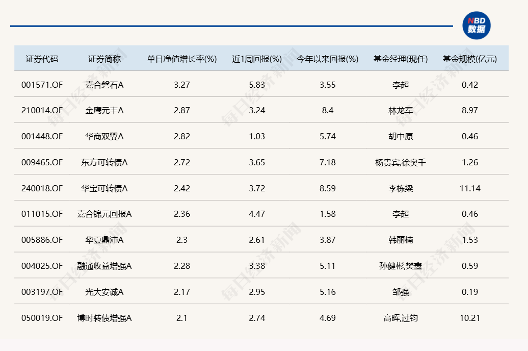 蛇年第二個(gè)交易日，又有幾十只基金漲超6%