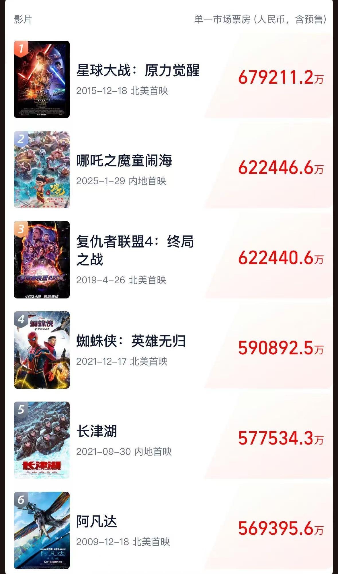 《哪吒2》全球單一市場票房沖進(jìn)前二！最新預(yù)測總票房：超108億！背后A股公司2天市值大漲116億