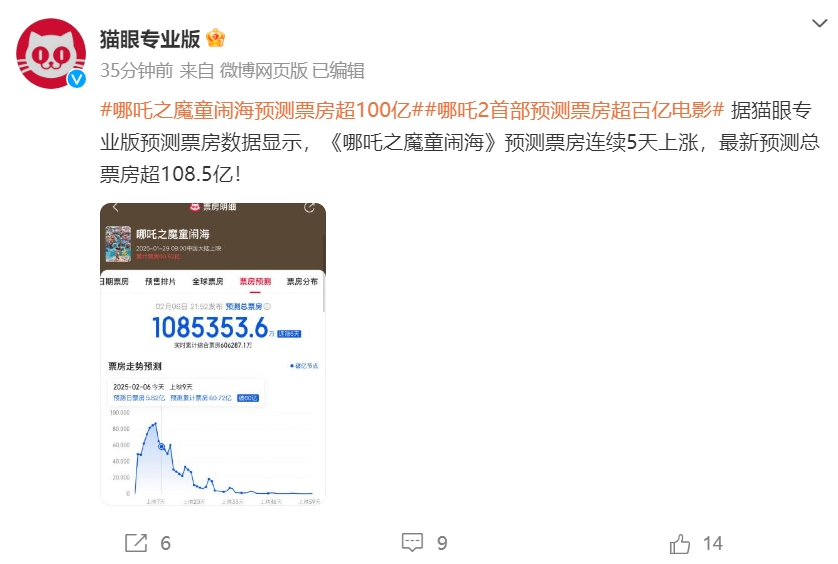 《哪吒2》全球單一市場票房沖進(jìn)前二！最新預(yù)測總票房：超108億！背后A股公司2天市值大漲116億