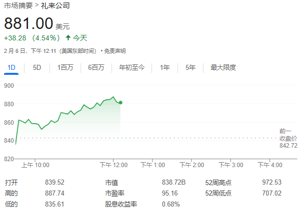 禮來減肥藥拖累Q4營收，但盈利超預(yù)期、指引符合預(yù)期，股價一度漲超5%｜財報見聞