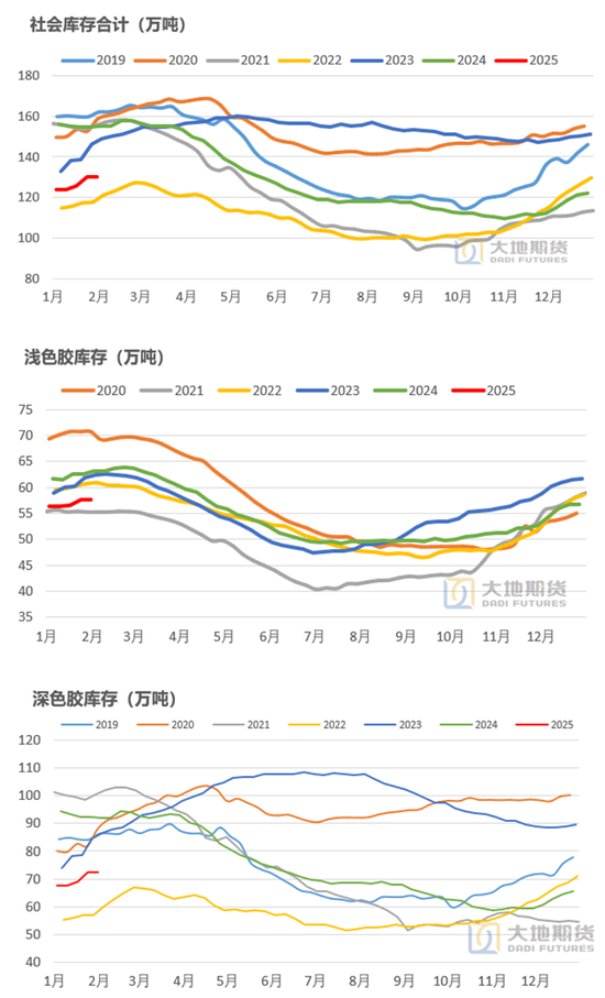 橡膠：關(guān)注累庫(kù)持續(xù)性