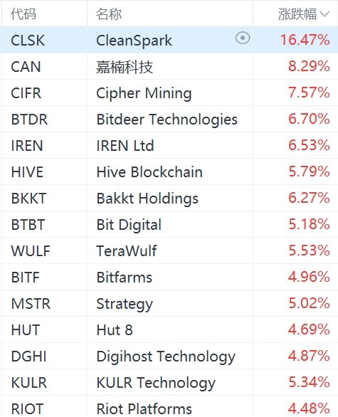 美股加密貨幣概念股強勢上漲：Strategy漲超5%，Coinbase漲超3%