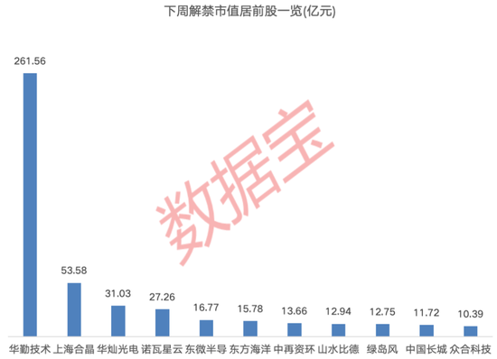 下周逾480億元解禁洪流來(lái)襲！這家智能硬件公司占比過(guò)半