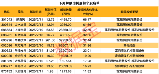 下周逾480億元解禁洪流來(lái)襲！這家智能硬件公司占比過(guò)半