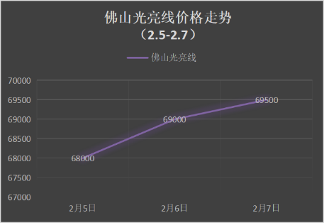 節(jié)后銅價(jià)低開高走，下周廢銅偏漲