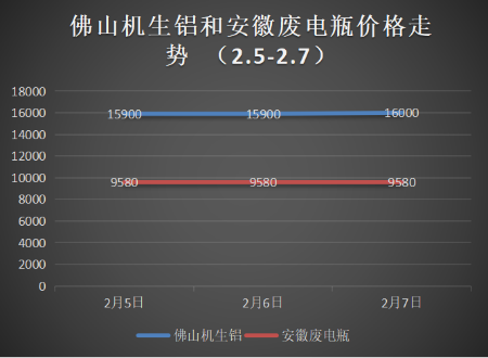 節(jié)后銅價(jià)低開高走，下周廢銅偏漲
