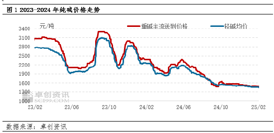 純堿：節(jié)后市場供應壓力增加，價格承壓運行