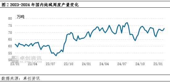 純堿：節(jié)后市場供應壓力增加，價格承壓運行