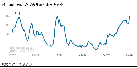 純堿：節(jié)后市場供應壓力增加，價格承壓運行
